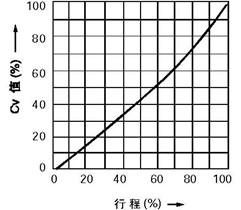 線性特性(LCF金屬閥座、LTF軟閥座)